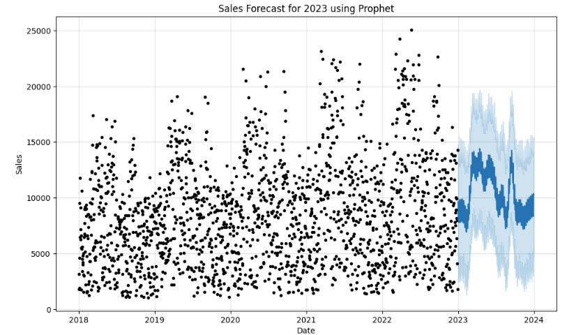 Sales Forecasting Process with AI