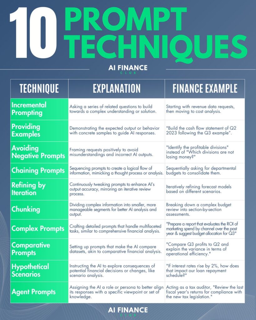 Table of the top 10 prompt techniques along with their explanation and finance example.