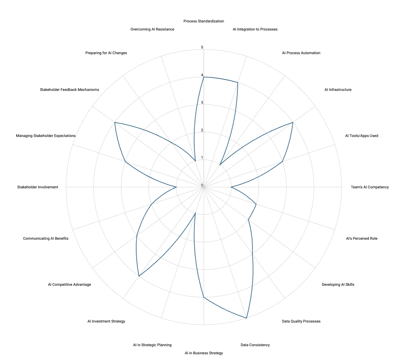 Ai maturity assessment ai finance club